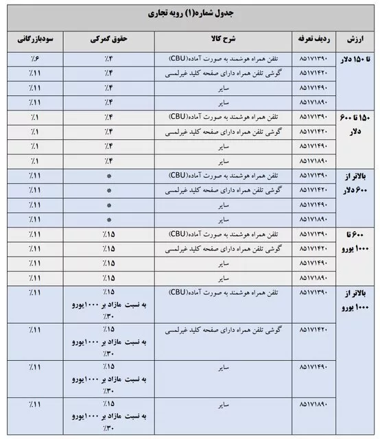 63400666-jpg جدول حقوق ورودی واردات تلفن همراه خارجی با رویه تجاری