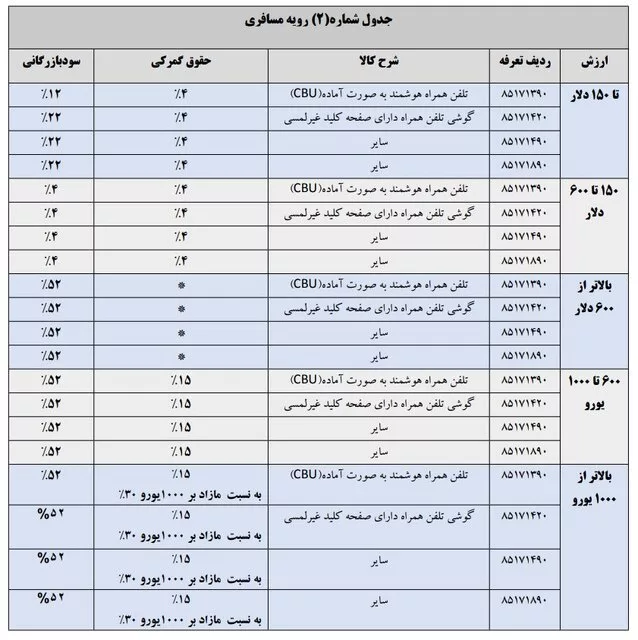 63400667-jpg جدول حقوق ورودی واردات تلفن همراه خارجی با رویه مسافری