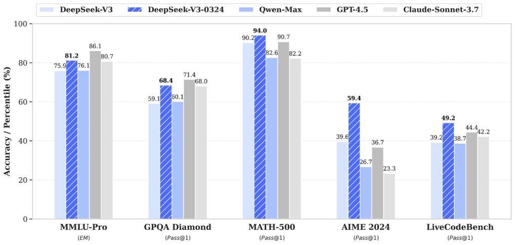 deepseeks-new-v3-0324-model-1-1024x484-2 بنچمارکهای مدل جدید دیپسیک