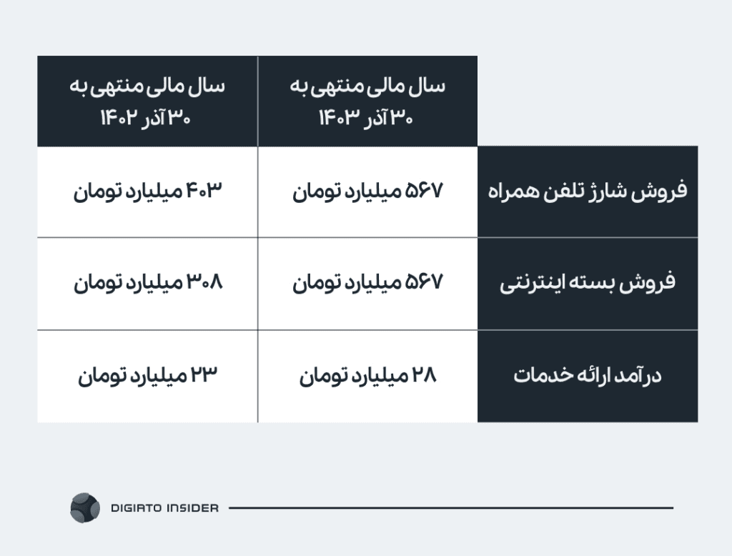 d8acd8b2d8a6db8cd8a7d8aa-d8afd8b1d8a2d985d8af-d8b9d985d984db8cd8a7d8aadb8c-d8aad8a7d9be-1024x778-1 جزئیات درآمد عملیاتی تاپ