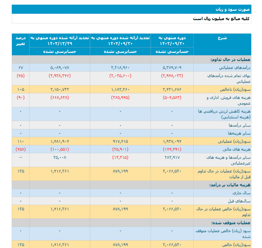 صورتمالی 9 ماهه حسابرسی نشده مایکت