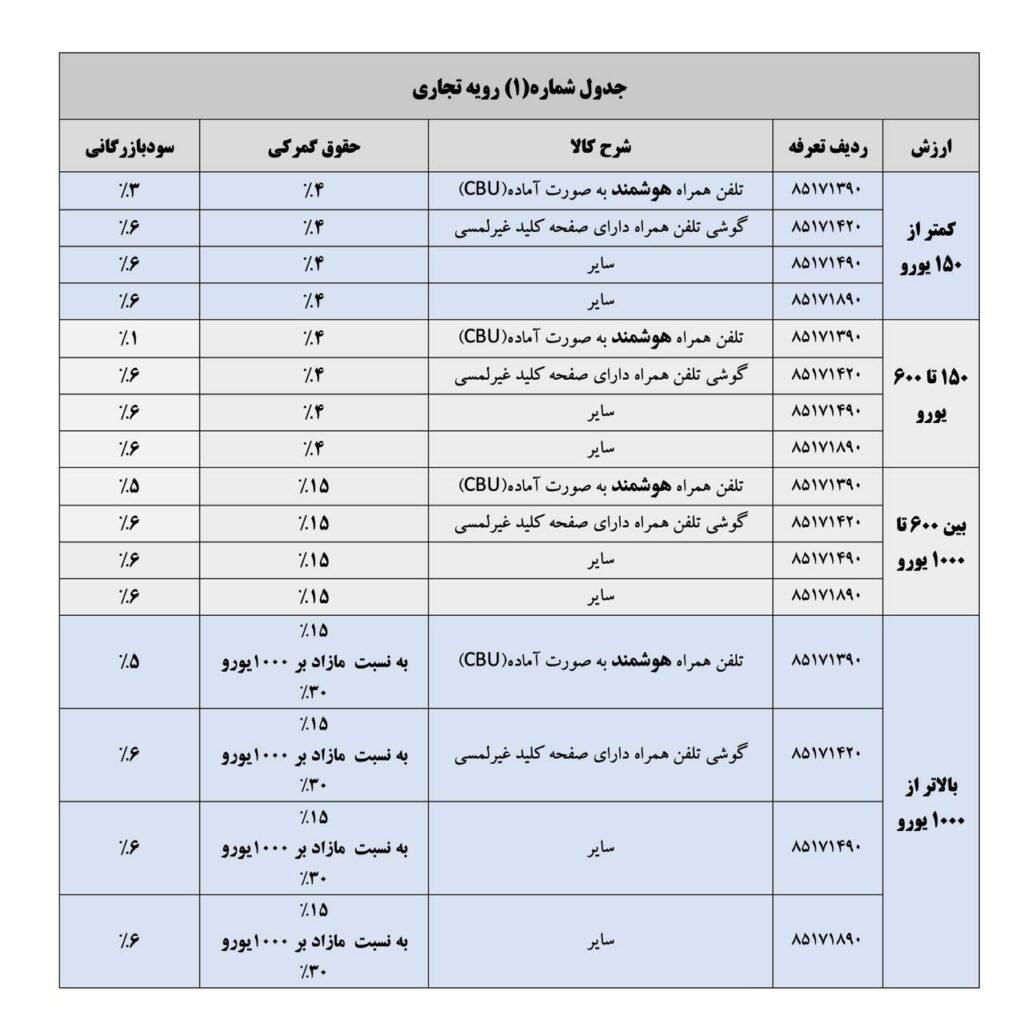 حقوق گمرکی واردات موبایل در سال ۱۴۰۴ با رویه تجاری