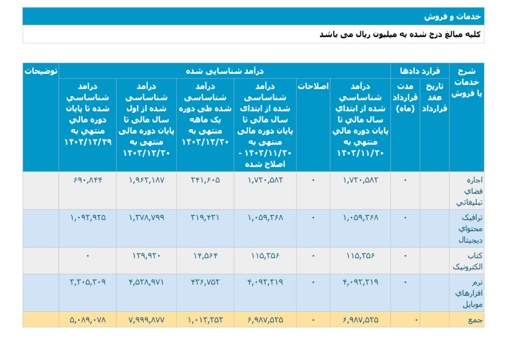 d8afd8b1d8a2d985d8af-d8a7d8b3d981d986d8af-d985d8a7db8cdaa9d8aa-d8b3d987-d985d8a7d987-d8a8d8b9d8af-d8b1d981d8b9-d981db8cd984d8aad8b1-daafd988daafd984-d9bed984db8c-1024x689-2 در آمد اسفند 1403 مایکت - سه ماه بعد از رفع فیلتر گوگل پلی