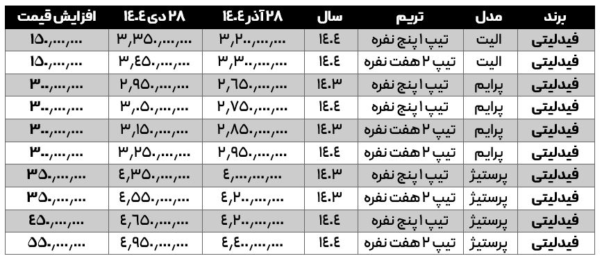 bama-1639043478551048433 افزایش قیمت فیدلیتی دی 1404