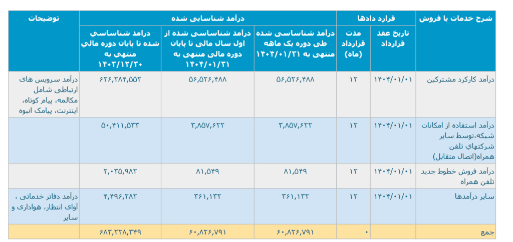 d8acd8b2d8a6db8cd8a7d8aa-d8afd8b1d8a2d985d8af-d987d985d8b1d8a7d987-d8a7d988d984-d8afd8b1-d981d8b1d988d8b1d8afdb8cd986-1404-1024x484-1 جزئیات درآمد همراه اول در فروردین 1404