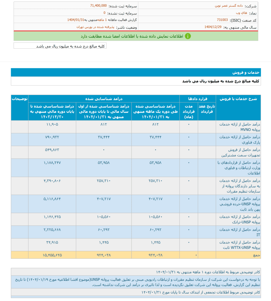 d8afd8b1d8a2d985d8af-d985d8a7d987d8a7d986d987-d987d8a7db8c-d988d8a8-d981d8b1d988d8b1d8afdb8cd986-1404-921x1024-1 جزئیات درآمدی هایوب نشان میدهد فعلاً پاسخی به درخواست تعلیق پروانه این شرکت داده نشده است.