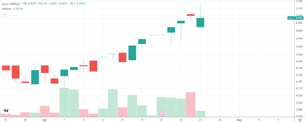 d986d985d988d8afd8a7d8b1-d8b3d987d8a7d985-d987d985d8b1d8a7d987-d8a7d988d984-1024x409-1 چارت سهام همراه اول